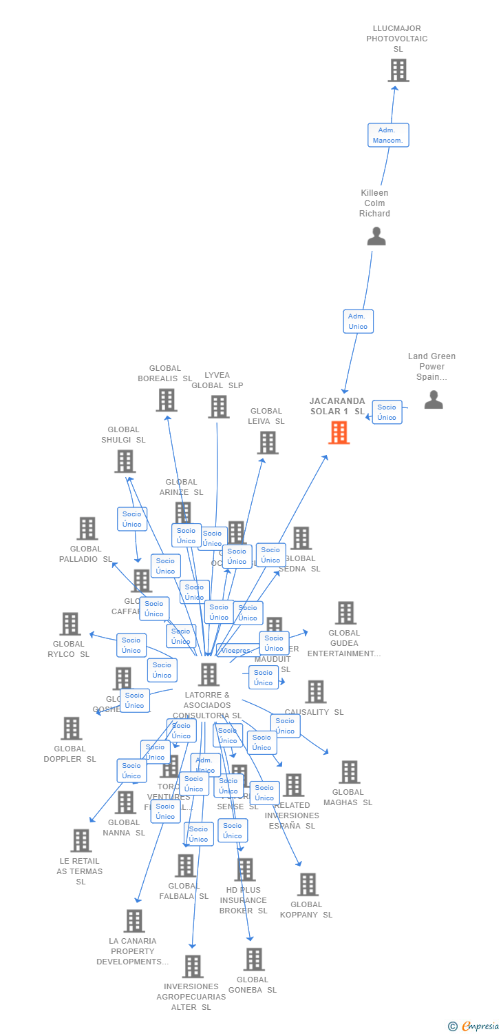 Vinculaciones societarias de JACARANDA SOLAR 1 SL