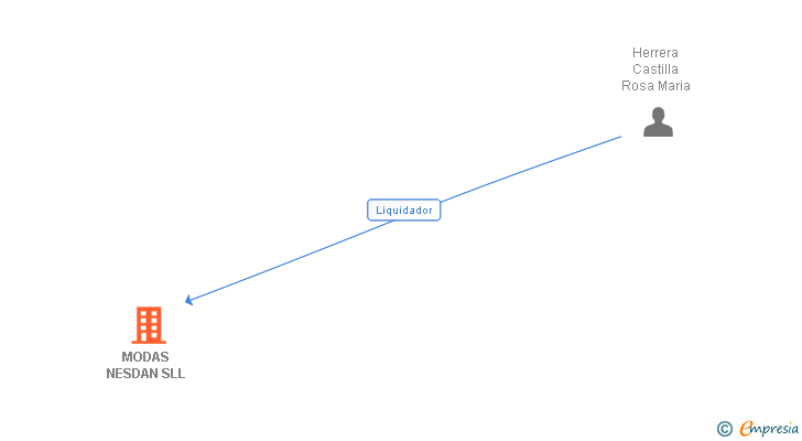 Vinculaciones societarias de MODAS NESDAN SLL