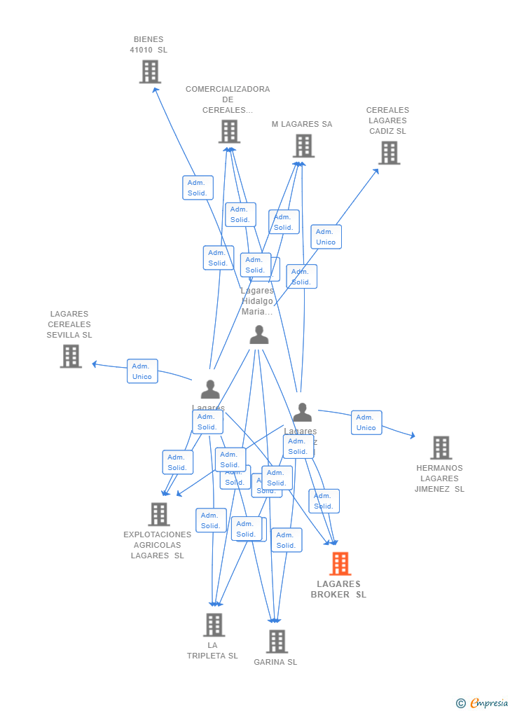 Vinculaciones societarias de LAGARES BROKER SL