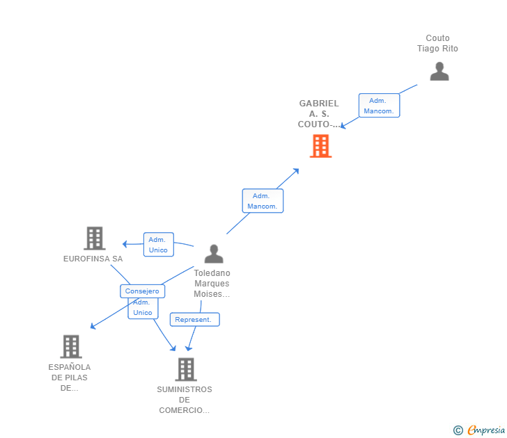 Vinculaciones societarias de GABRIEL A.S. COUTO-EUROFINSA SL