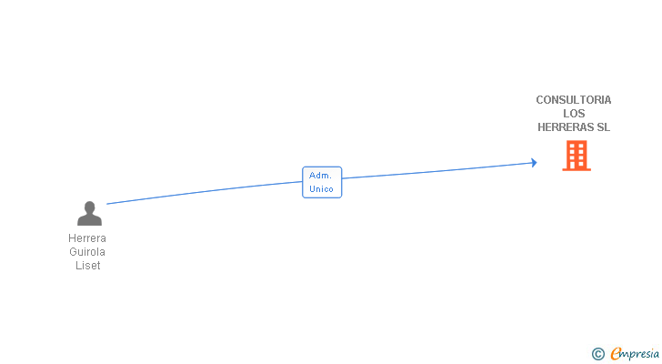 Vinculaciones societarias de CONSULTORIA LOS HERRERAS SL