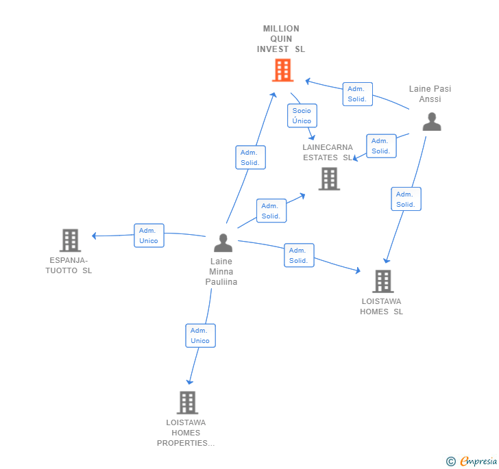 Vinculaciones societarias de MILLION QUIN INVEST SL
