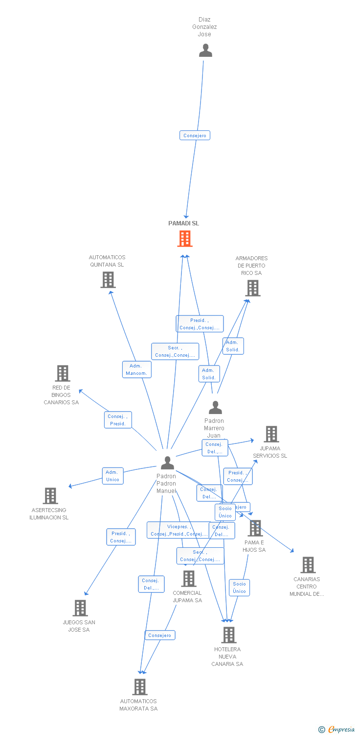 Vinculaciones societarias de PAMADI SL