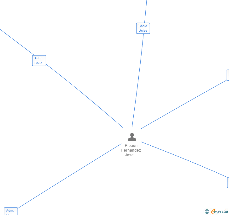 Vinculaciones societarias de OFICINA TECNICA DE REPRESENTACIONES DEL NORTE SL