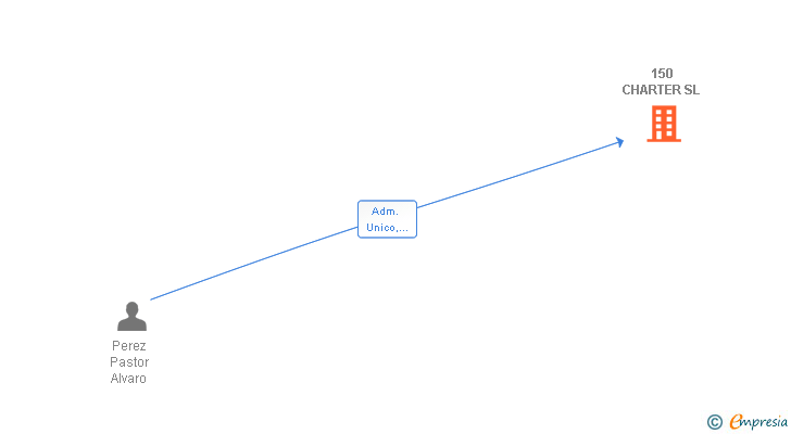 Vinculaciones societarias de 150 CHARTER SL