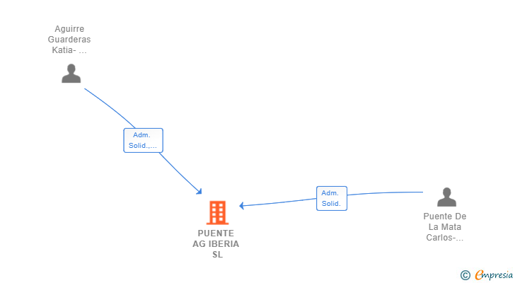 Vinculaciones societarias de PUENTE AG IBERIA SL