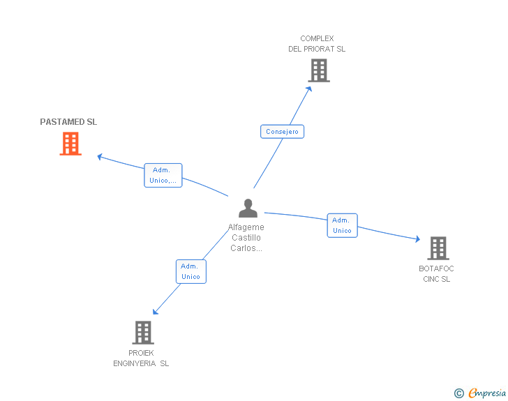 Vinculaciones societarias de PASTAMED SL