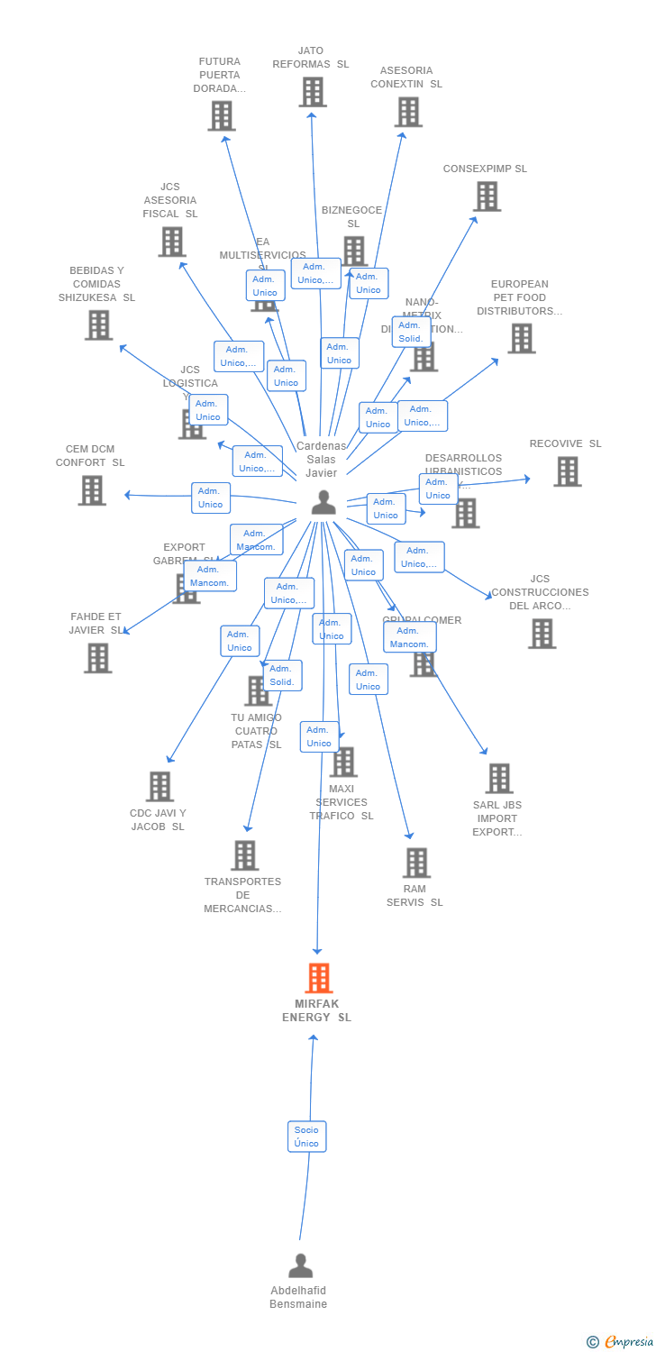 Vinculaciones societarias de MIRFAK ENERGY SL