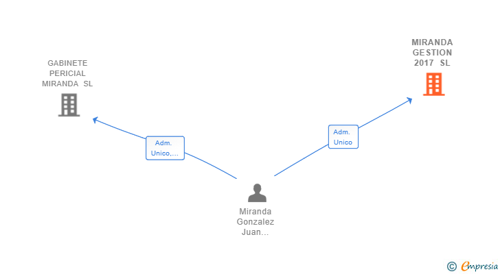 Vinculaciones societarias de MIRANDA GESTION 2017 SL