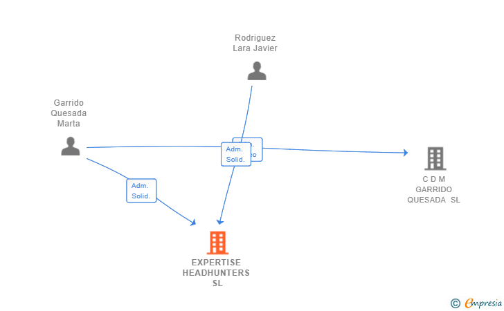Vinculaciones societarias de EXPERTISE HEADHUNTERS SL