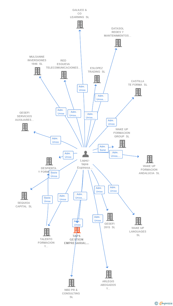 Vinculaciones societarias de TAPS GESTION EMPRESARIAL SL