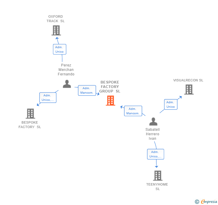 Vinculaciones societarias de BESPOKE FACTORY GROUP SL