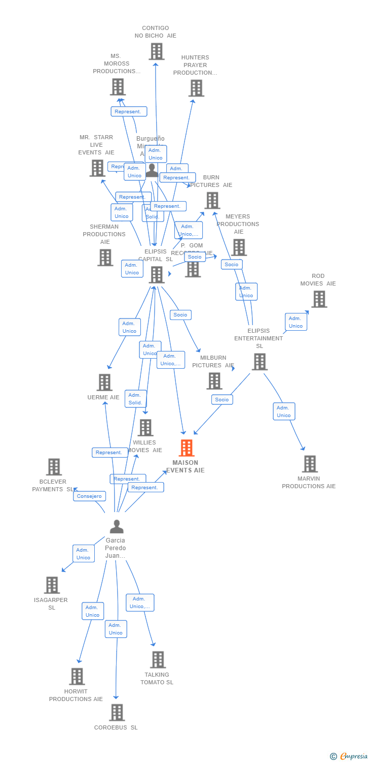 Vinculaciones societarias de MAISON EVENTS AIE