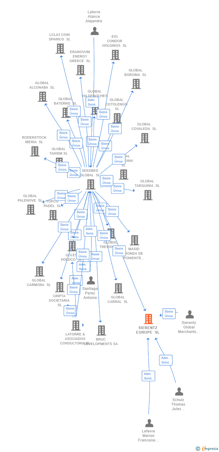Vinculaciones societarias de SIERENTZ EUROPE SL