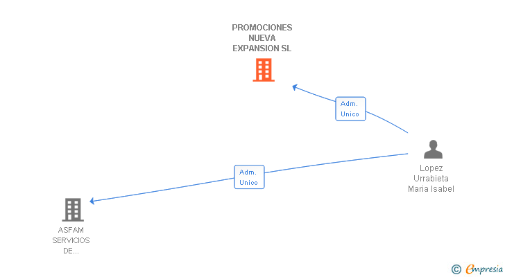Vinculaciones societarias de PROMOCIONES NUEVA EXPANSION SL