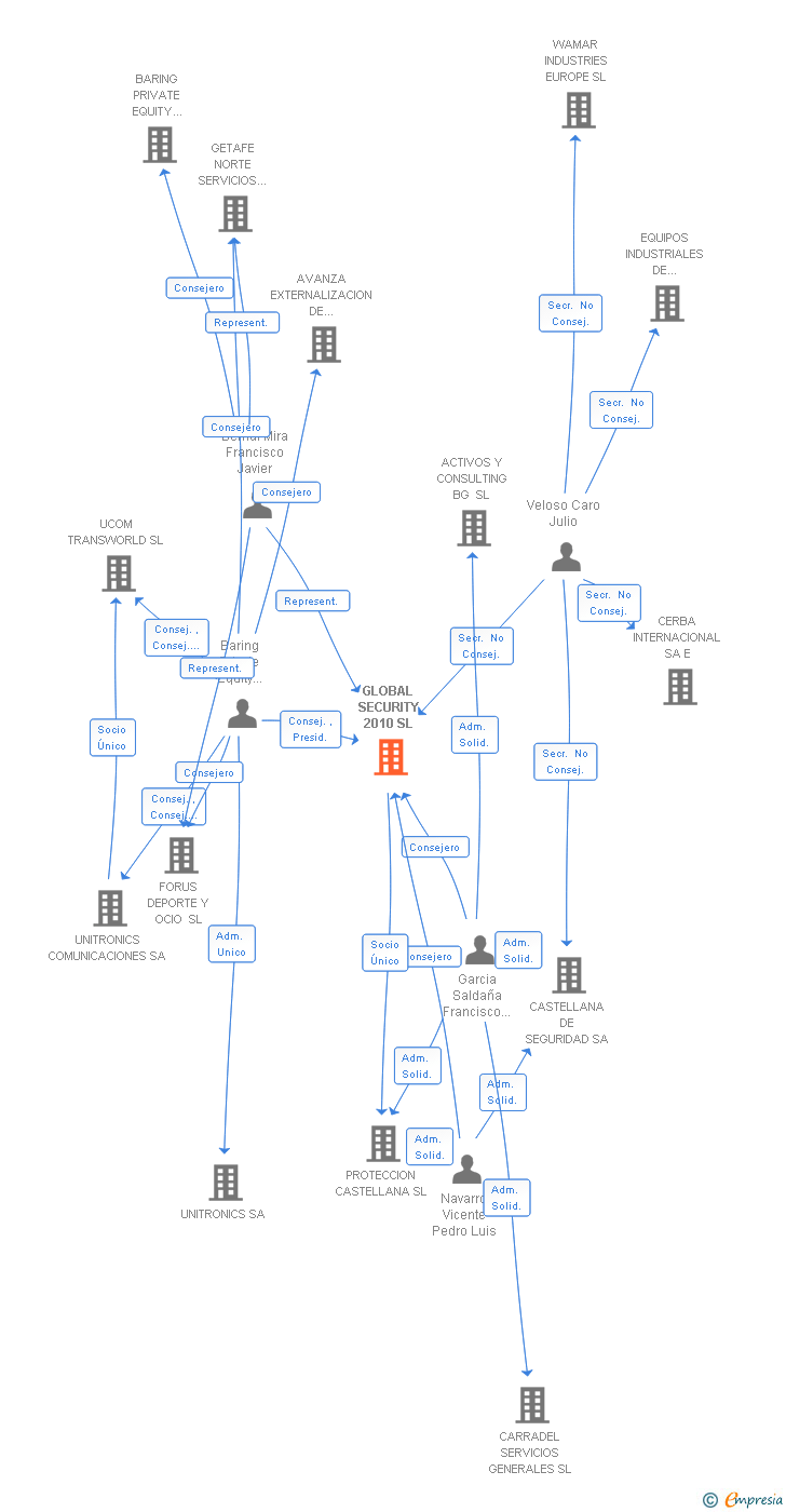 Vinculaciones societarias de GLOBAL SECURITY 2010 SL