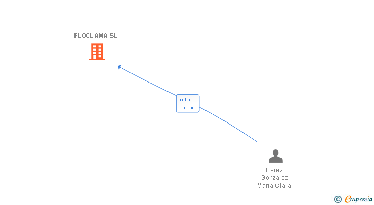 Vinculaciones societarias de FLOCLAMA SL