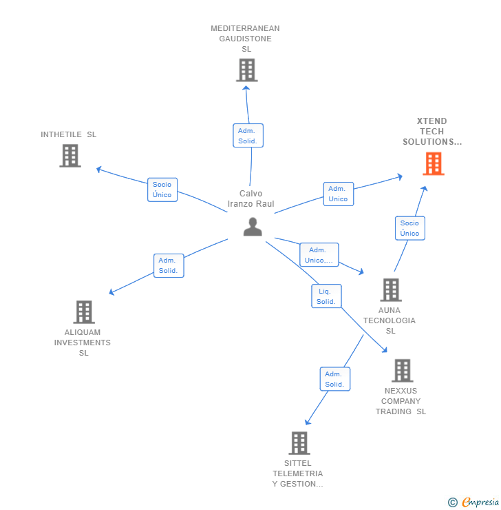 Vinculaciones societarias de XTEND TECH SOLUTIONS SL