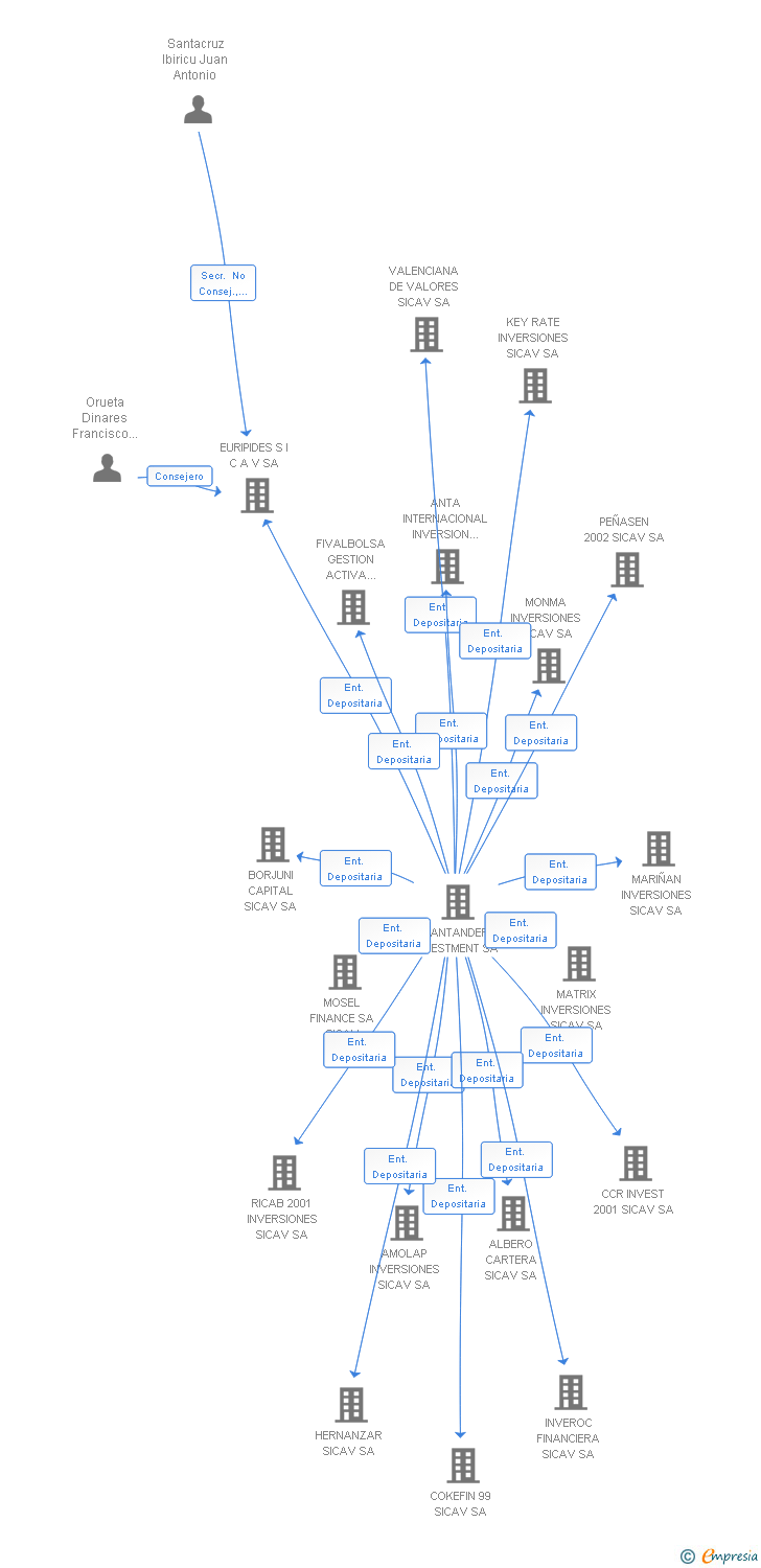 Vinculaciones societarias de INVERSIONES ITZIAR SICAV SA