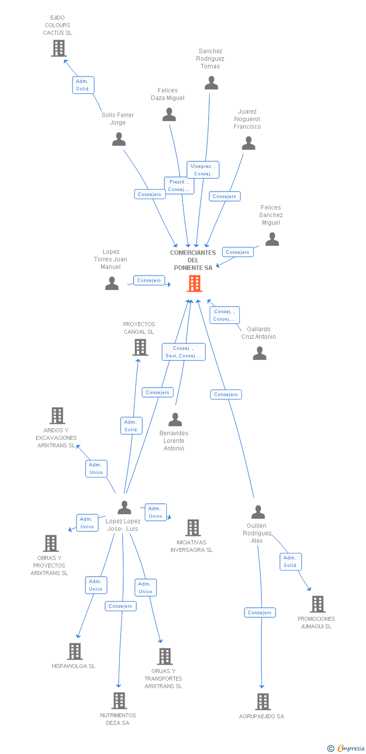 Vinculaciones societarias de COMERCIANTES DEL PONIENTE SA