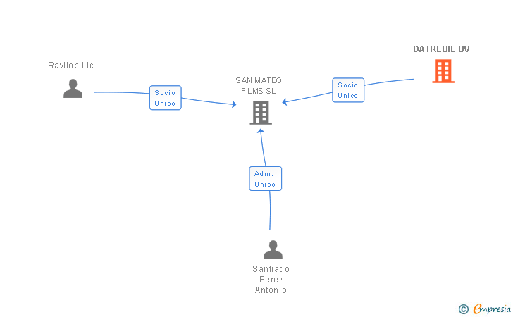 Vinculaciones societarias de DATREBIL BV