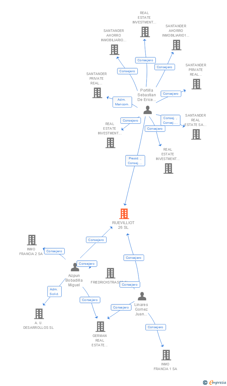 Vinculaciones societarias de RUEVILLIOT 26 SL