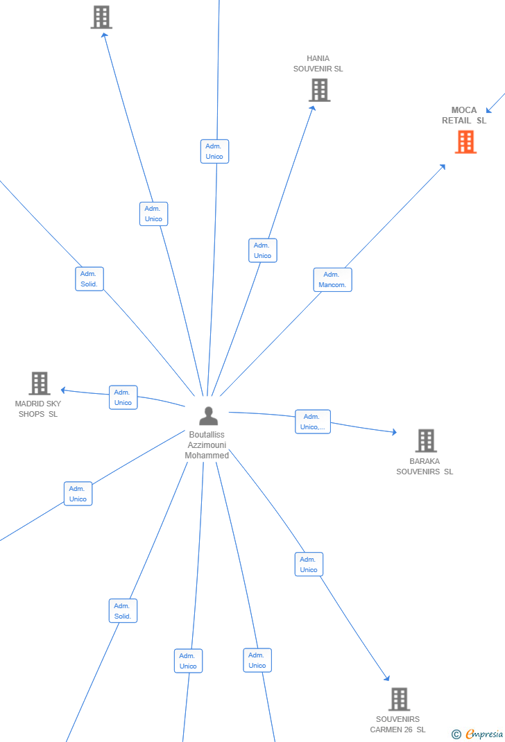 Vinculaciones societarias de MOCA RETAIL SL