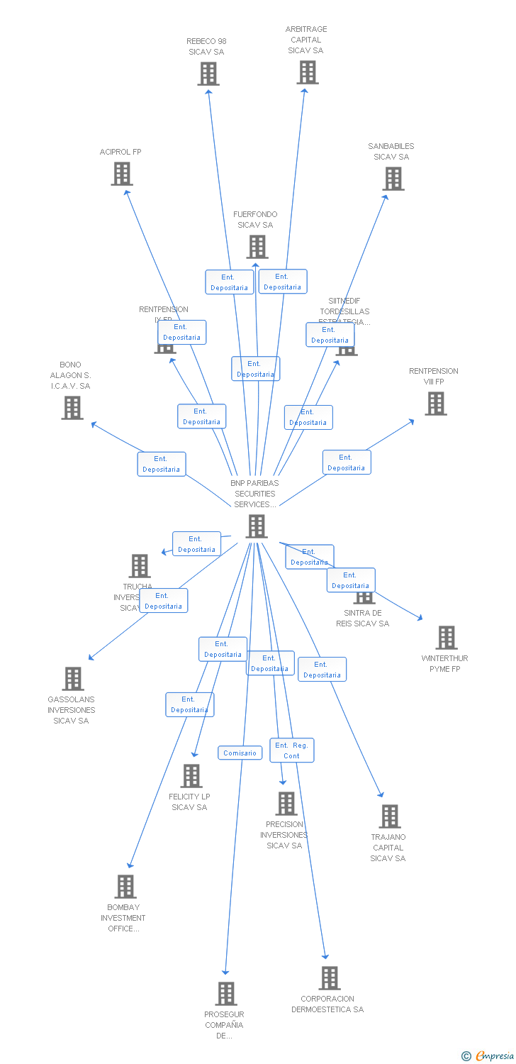 Vinculaciones societarias de WINTERTHUR III FP