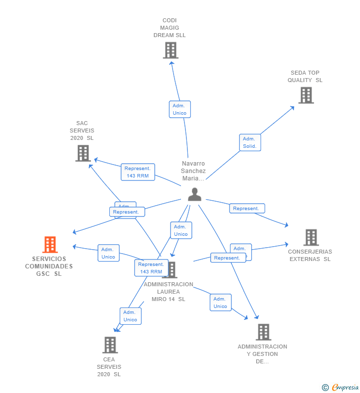 Vinculaciones societarias de SERVICIOS COMUNIDADES GSC SL