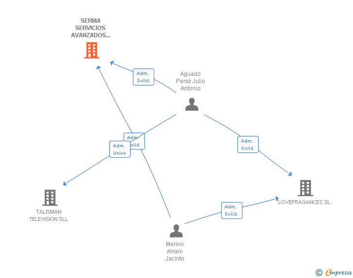 Vinculaciones societarias de SERMA SERVICIOS AVANZADOS DE MARKETING SL