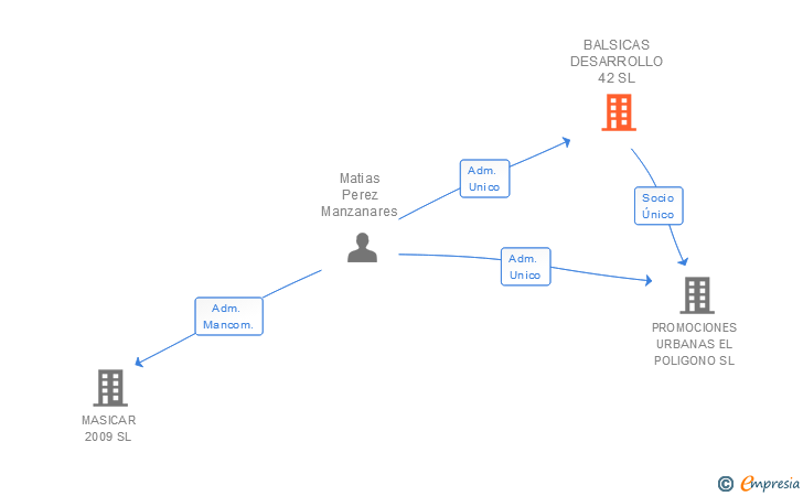 Vinculaciones societarias de BALSICAS DESARROLLO 42 SL