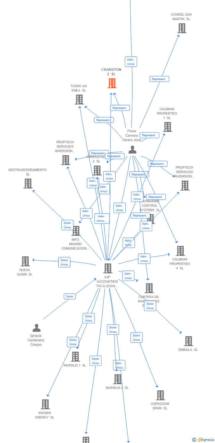 Vinculaciones societarias de CRANSTON 2 SL