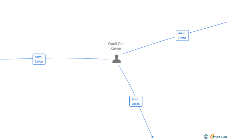 Vinculaciones societarias de MODA BELLA TRADE INTERNATIONAL SL