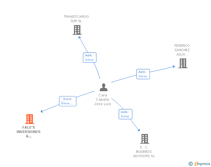 Vinculaciones societarias de FACE'S INVERSIONES & BUSSINES SL