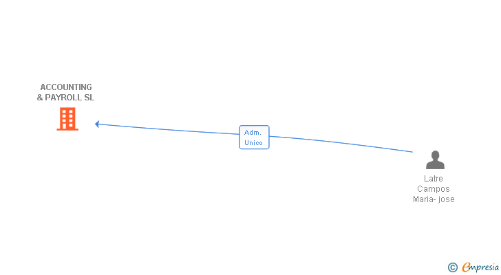 Vinculaciones societarias de ACCOUNTING & PAYROLL SL