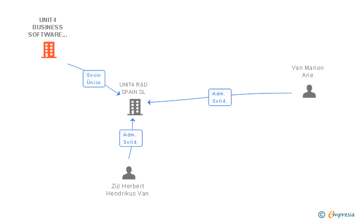 Vinculaciones societarias de UNIT4 BUSINESS SOFTWARE HOLDING BV