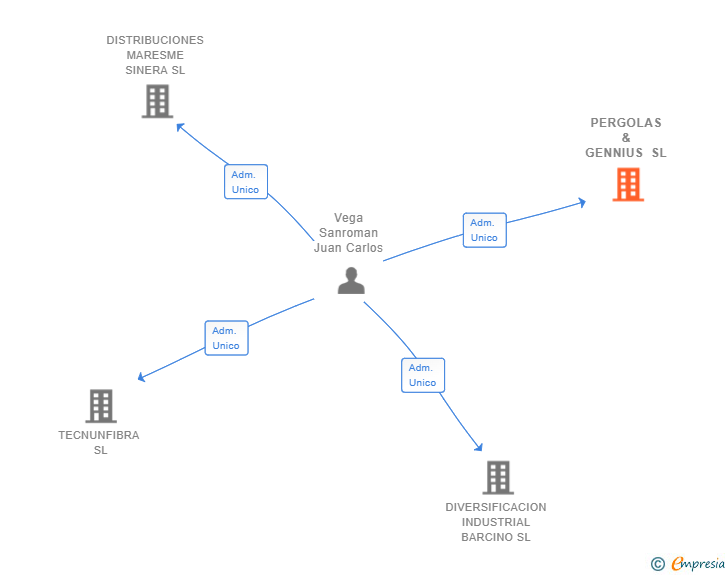Vinculaciones societarias de PERGOLAS & GENNIUS SL
