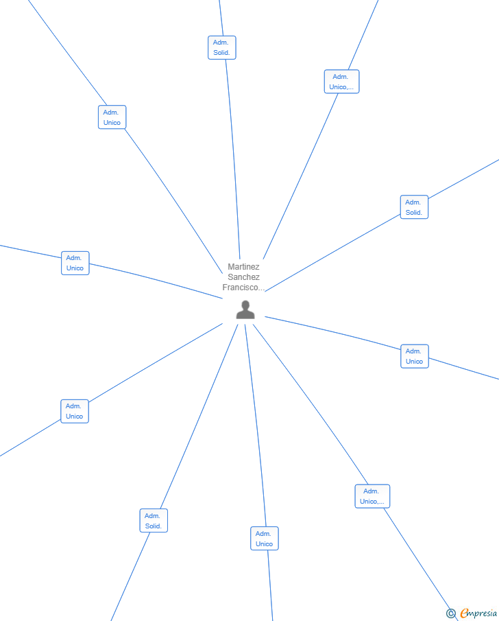 Vinculaciones societarias de XMSICONSULTING SL