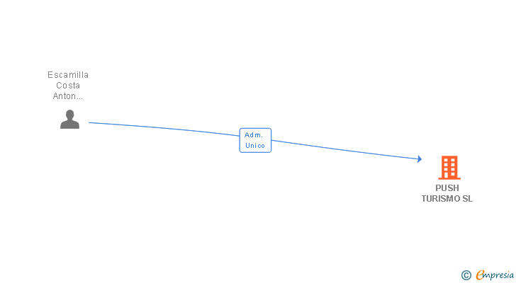Vinculaciones societarias de PUSH TURISMO SL