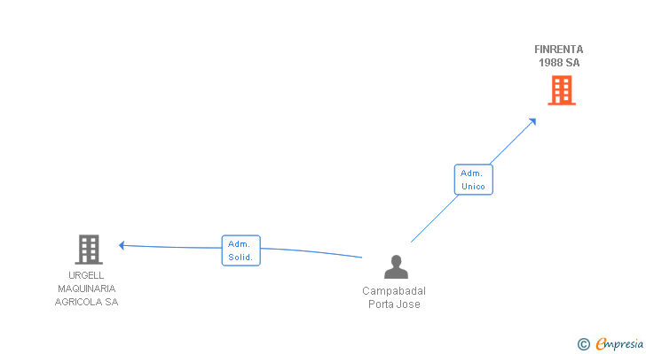 Vinculaciones societarias de FINRENTA 1988 SA