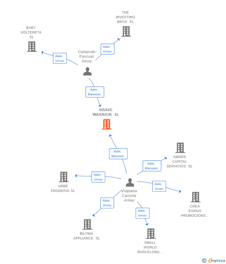 Vinculaciones societarias de BRAVE WARRIOR SL