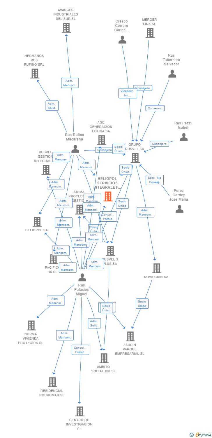Vinculaciones societarias de HELIOPOL SERVICIOS INTEGRALES SL