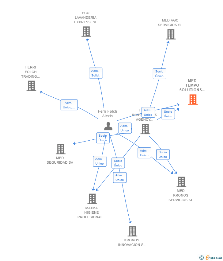 Vinculaciones societarias de MED TEMPO SOLUTIONS ETT SL (EXTINGUIDA)