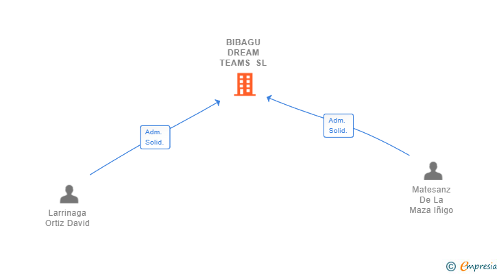Vinculaciones societarias de BIBAGU DREAM TEAMS SL