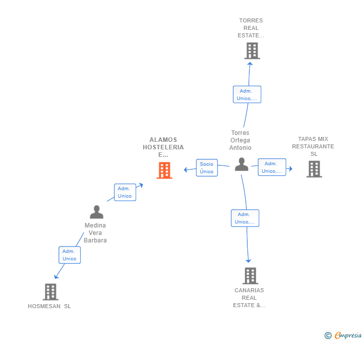 Vinculaciones societarias de ALAMOS HOSTELERIA E INVERSIONES SL