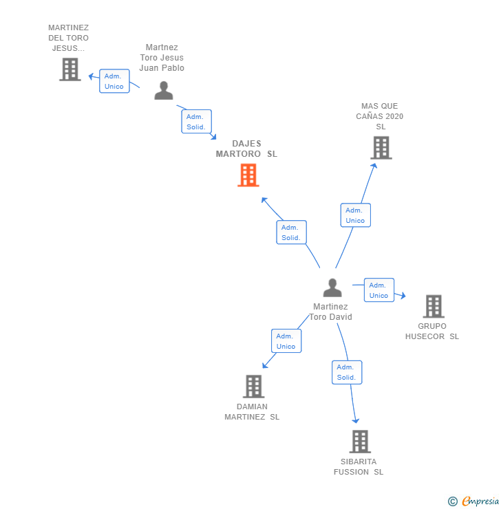 Vinculaciones societarias de DAJES MARTORO SL