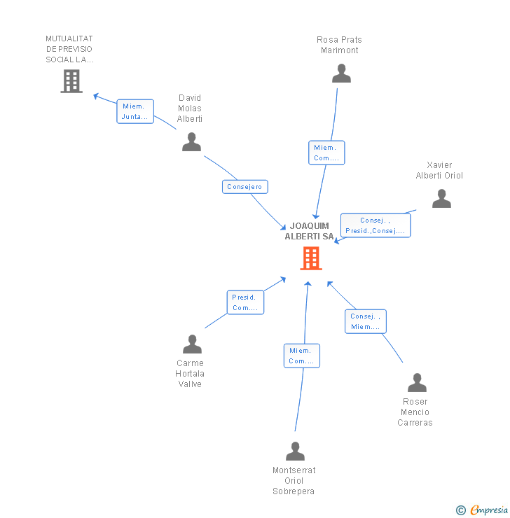 Vinculaciones societarias de JOAQUIM ALBERTI SA