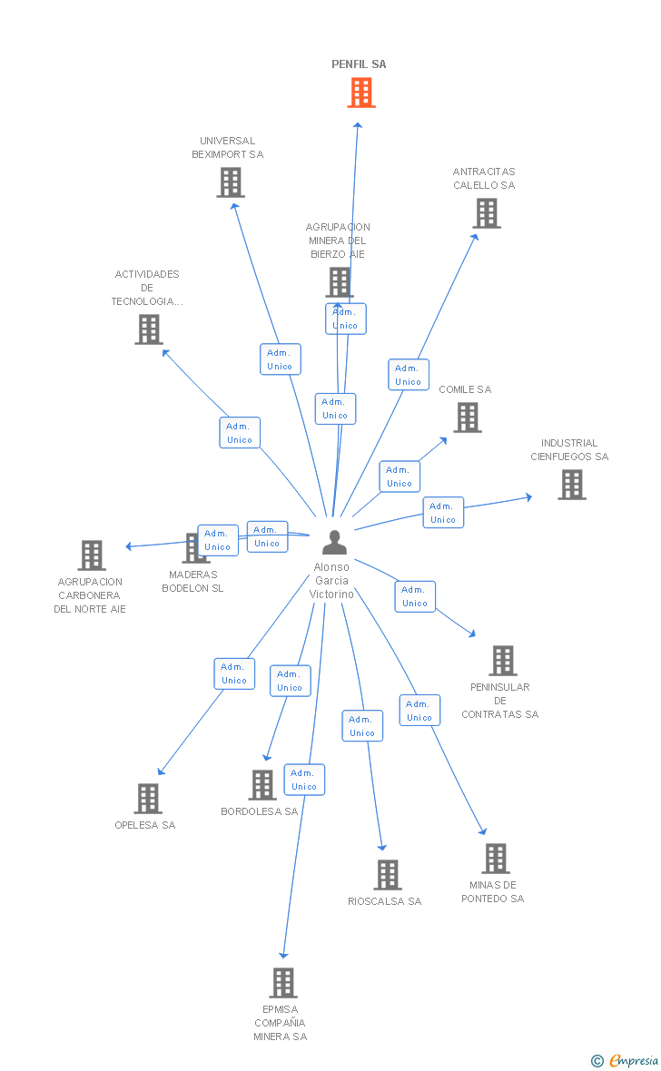 Vinculaciones societarias de PENFIL SA