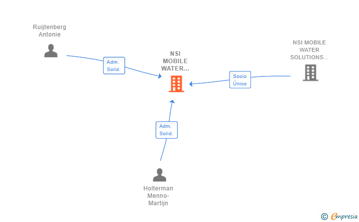 Vinculaciones societarias de NSI MOBILE WATER SOLUTIONS SPAIN SL