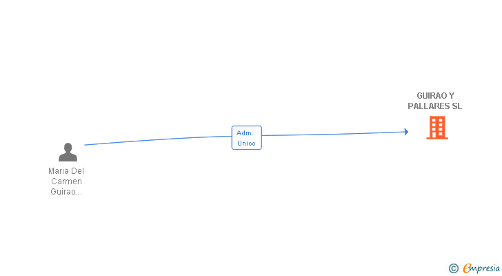 Vinculaciones societarias de GUIRAO Y PALLARES SL
